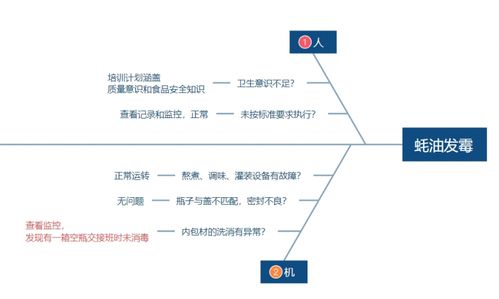 淺談食品企業(yè)質(zhì)量管理方法之5M1E