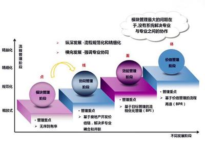 企業流程管理“八要素” 管理必讀指南